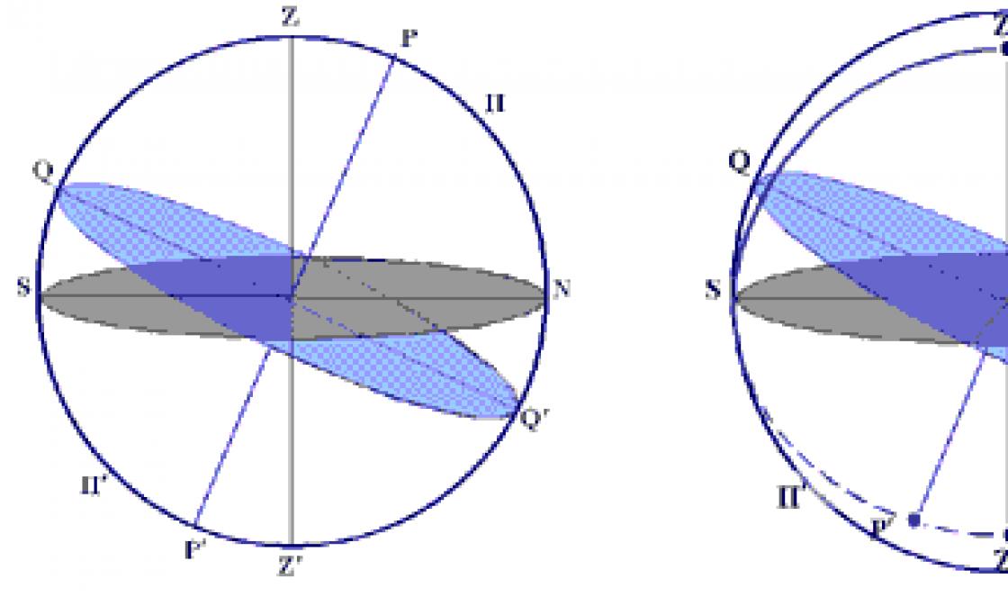 Jak nazywa się oś obrotu sfery niebieskiej?
