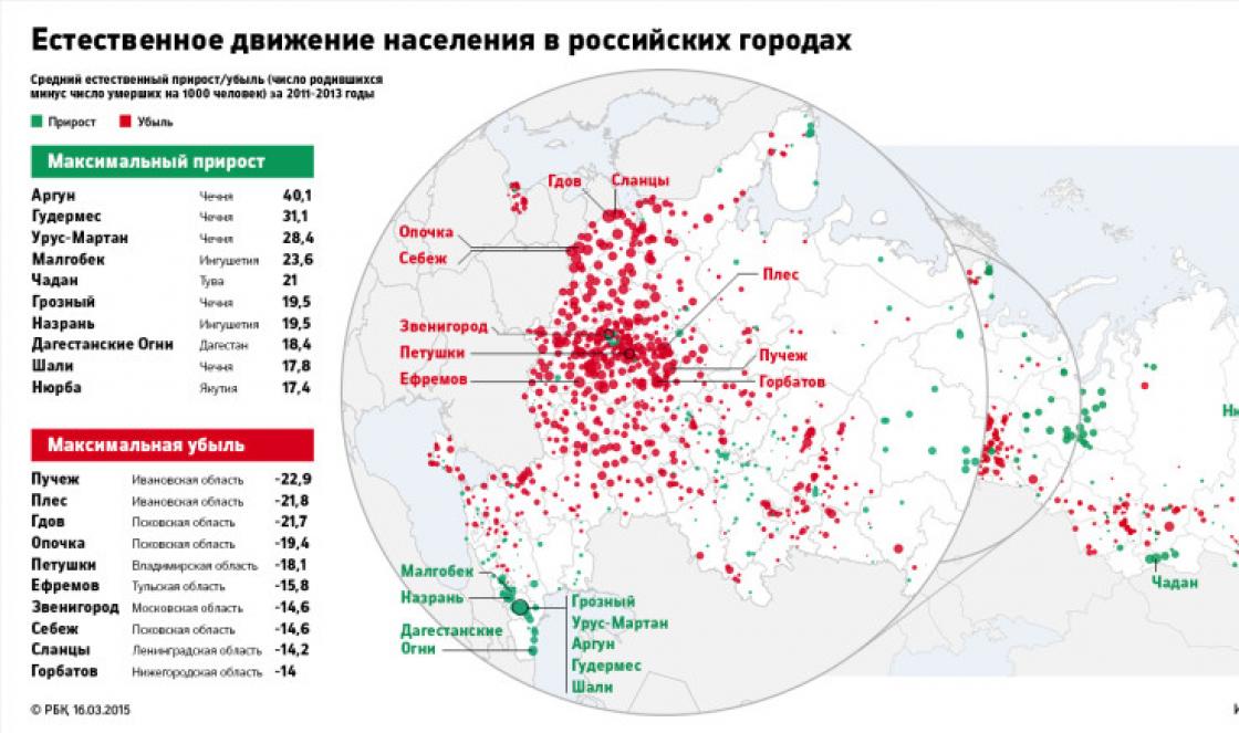 Wskaźniki urodzeń i zgonów w rosyjskich miastach Odnotowuje się szereg antyrekordów demograficznych